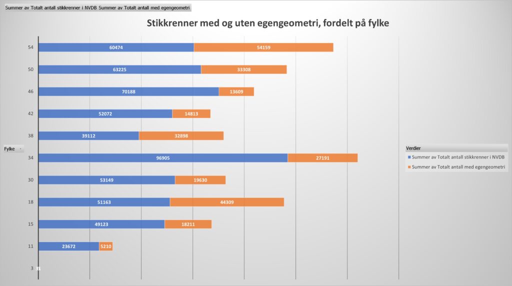 Diagram over antall stikkrenner med og uten egengeometri